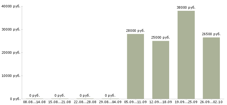 Вакансии сотрудник в отдел по персоналу Башкортостан - Медиана зарплат сотрудник в отдел по персоналу Башкортостан за 2 месяца