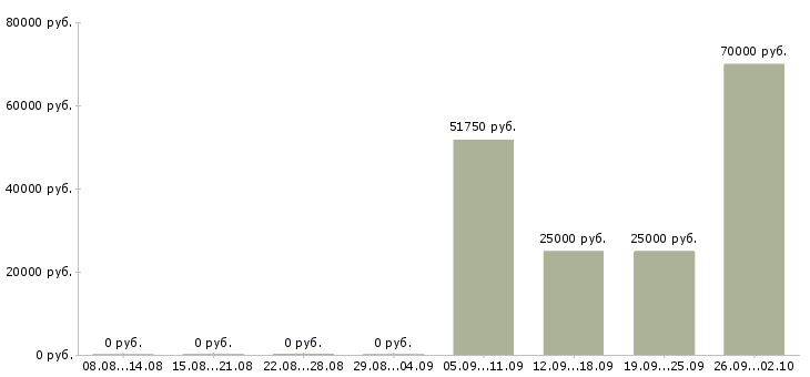 Вакансии сотрудник в торговый зал в Подольске - Медиана зарплат сотрудник в торговый зал в Подольске за 2 месяца