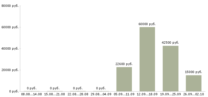 Вакансии сотрудник выкладки товара в Вологде - Медиана зарплат сотрудник выкладки товара в Вологде за 2 месяца