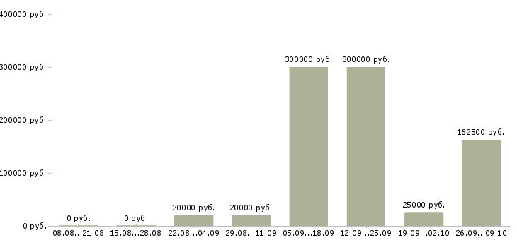 Вакансии сотрудник для работы с персоналом в Владимире - Медиана зарплат сотрудник для работы с персоналом в Владимире за 2 месяца