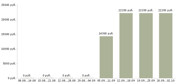 Вакансии сотрудник зала в Иваново - Медиана зарплат сотрудник зала в Иваново за 2 месяца