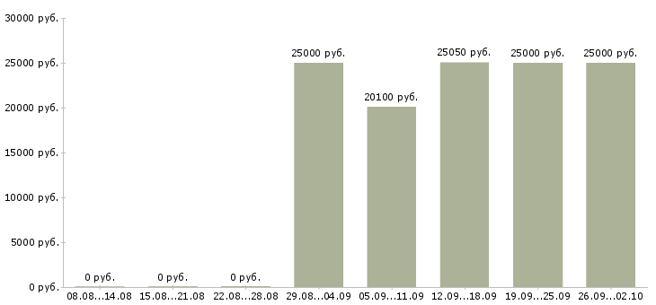 Вакансии сотрудник по выкладке товара в Красноярске - Медиана зарплат сотрудник по выкладке товара в Красноярске за 2 месяца