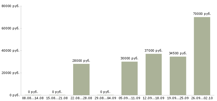 Вакансии сотрудник по оформлению документов в Тюмени - Медиана зарплат сотрудник по оформлению документов в Тюмени за 2 месяца