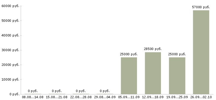 Вакансии сотрудник по работе в офисе в Королеве - Медиана зарплат сотрудник по работе в офисе в Королеве за 2 месяца