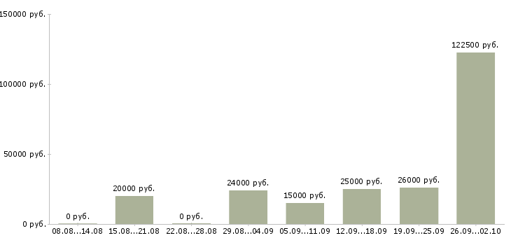 Вакансии сотрудник по работе с кадрами в Новосибирске - Медиана зарплат сотрудник по работе с кадрами в Новосибирске за 2 месяца