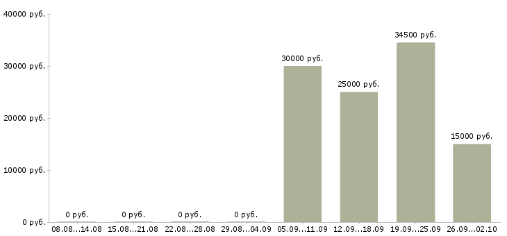 Вакансии сотрудники для работы удаленно в Смоленске - Медиана зарплат сотрудники для работы удаленно в Смоленске за 2 месяца