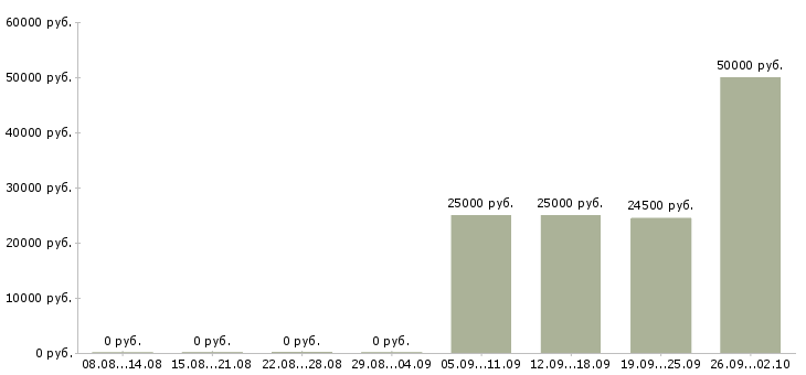 Вакансии сотрудники для удаленной работы в Смоленске - Медиана зарплат сотрудники для удаленной работы в Смоленске за 2 месяца