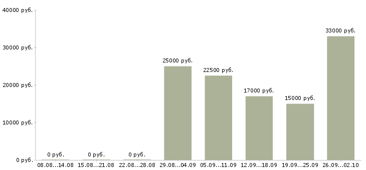 Вакансии сотрудники по работе с клиентами Дагестан - Медиана зарплат сотрудники по работе с клиентами Дагестан за 2 месяца