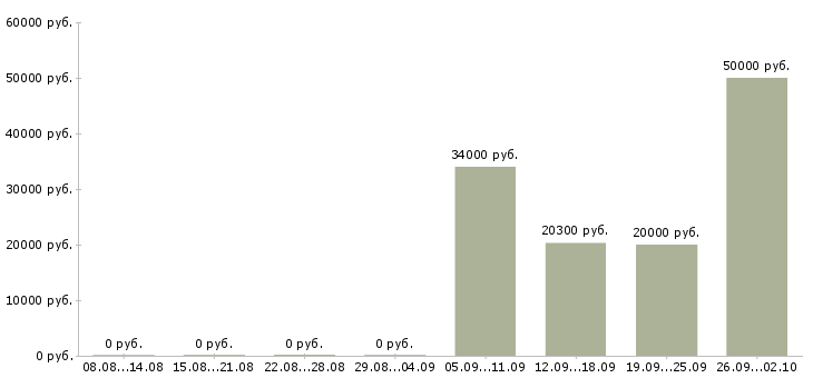 Вакансии специалист по информационному обеспечению в Новосибирске - Медиана зарплат специалист по информационному обеспечению в Новосибирске за 2 месяца