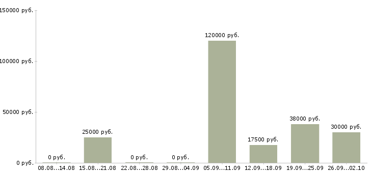 Вакансии специалист по оформлению документов в Тюмени - Медиана зарплат специалист по оформлению документов в Тюмени за 2 месяца
