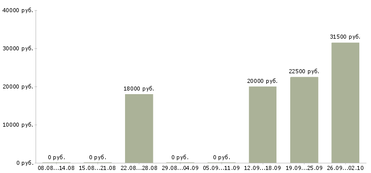 Вакансии специалист по продаже банковских продуктов в Новосибирске - Медиана зарплат специалист по продаже банковских продуктов в Новосибирске за 2 месяца