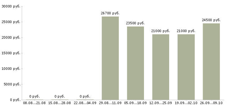 Вакансии специалист по работе с сайтом в Новокузнецке - Медиана зарплат специалист по работе с сайтом в Новокузнецке за 2 месяца