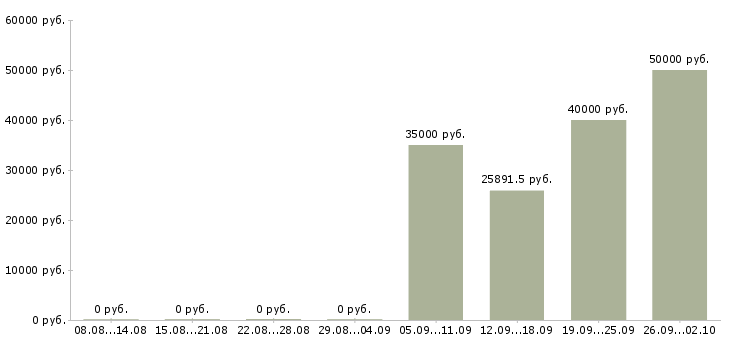 Вакансии специалист по развитию и обучению в Химках - Медиана зарплат специалист по развитию и обучению в Химках за 2 месяца