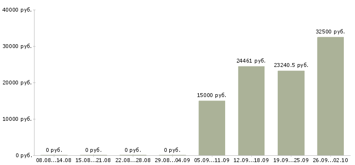 Вакансии специалист с медицинским образованием в Перми - Медиана зарплат специалист с медицинским образованием в Перми за 2 месяца