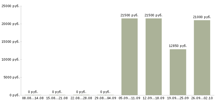 Вакансии специалист с опытом руководителя в Челябинске - Медиана зарплат специалист с опытом руководителя в Челябинске за 2 месяца