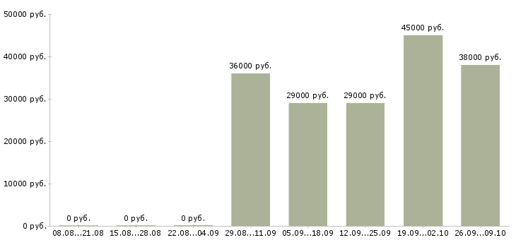 Вакансии технолог по качеству в Химках - Медиана зарплат технолог по качеству в Химках за 2 месяца