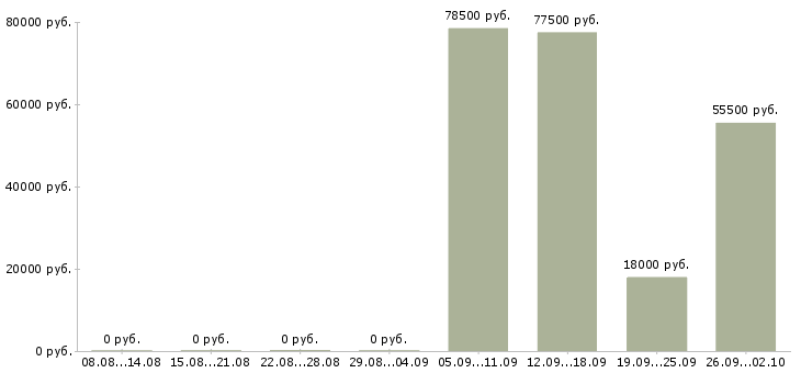 Вакансии технолог по сырам в Челябинске - Медиана зарплат технолог по сырам в Челябинске за 2 месяца