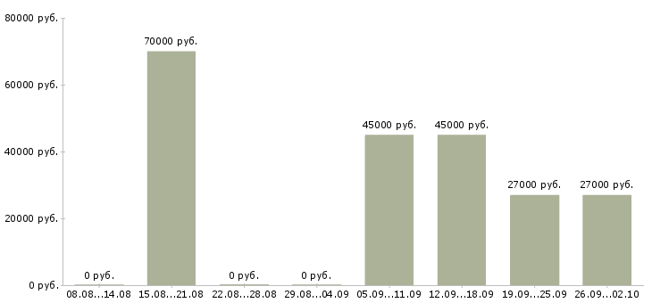 Вакансии требуется логист Нижний новгород - Медиана зарплат требуется логист Нижний новгород за 2 месяца