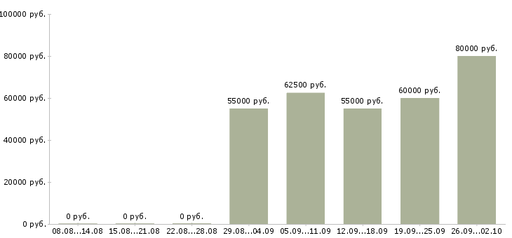 Вакансии требуется машинист экскаватора в Москве - Медиана зарплат требуется машинист экскаватора в Москве за 2 месяца