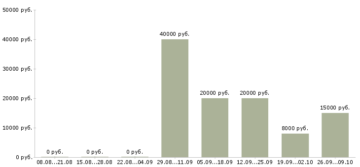 Вакансии требуется оператор на дому Чувашия - Медиана зарплат требуется оператор на дому Чувашия за 2 месяца