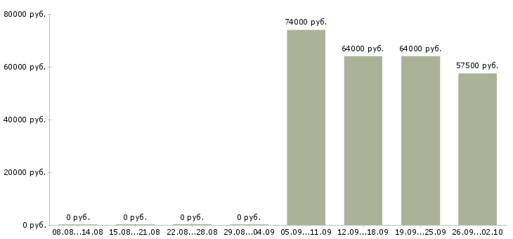 Вакансии требуются рабочие на производство в Архангельске - Медиана зарплат требуются рабочие на производство в Архангельске за 2 месяца