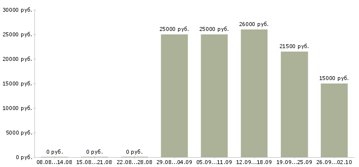 Вакансии требуются сотрудники дома в Пензе - Медиана зарплат требуются сотрудники дома в Пензе за 2 месяца