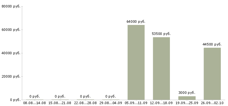 Вакансии требуются упаковщицы Санкт-петербург - Медиана зарплат требуются упаковщицы Санкт-петербург за 2 месяца