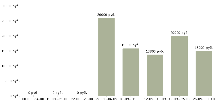 Вакансии уборщик офисного помещения Санкт-петербург - Медиана зарплат уборщик офисного помещения Санкт-петербург за 2 месяца