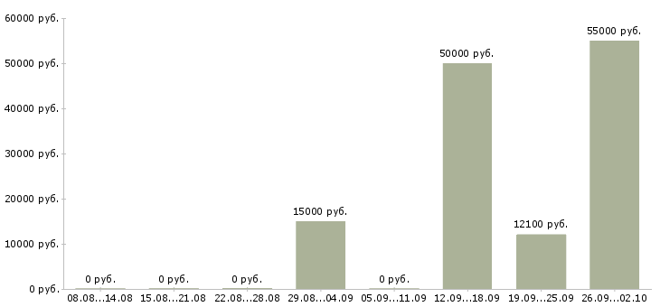 Вакансии упаковщик продукции в Уфе - Медиана зарплат упаковщик продукции в Уфе за 2 месяца