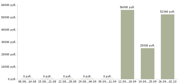 Вакансии упаковщики вахтовый метод в Краснодаре - Медиана зарплат упаковщики вахтовый метод в Краснодаре за 2 месяца