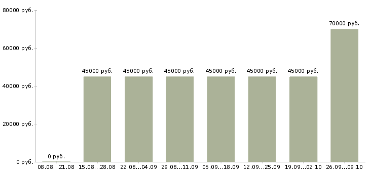Вакансии фрезеровщик 3 разряда в Москве - Медиана зарплат фрезеровщик 3 разряда в Москве за 2 месяца