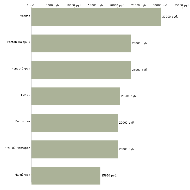 Поиск работы оператор на вечер-Медиана зарплаты для вакансии «оператор на вечер» в других городах