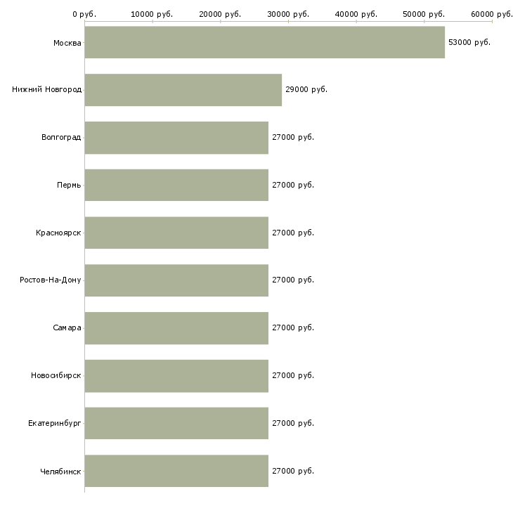 Поиск работы требуется логист-Медиана зарплаты для вакансии «требуется логист» в других городах