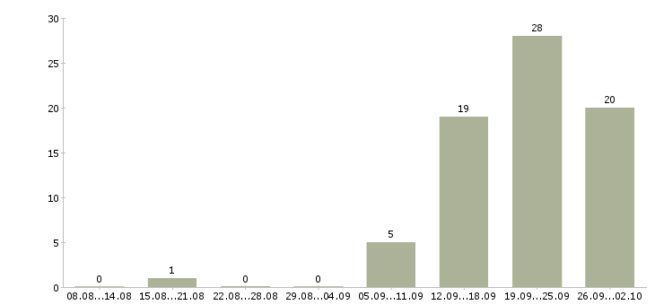 Работа сотрудник для работы в офисе Бурятия - Число вакансий Бурятия по специальности сотрудник для работы в офисе за 2 месяца
