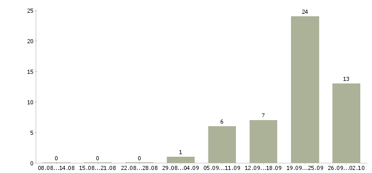 Работа сотрудник по работе с клиентами Дагестан - Число вакансий Дагестан по специальности сотрудник по работе с клиентами за 2 месяца