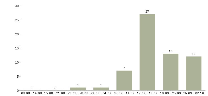 Работа менеджер в крупную компанию Йошкар-ола - Число вакансий Йошкар-ола по специальности менеджер в крупную компанию за 2 месяца