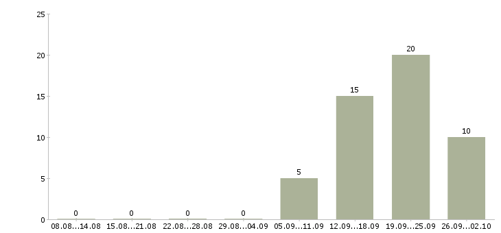Работа менеджер по развитию и продажам Карелия - Число вакансий Карелия по специальности менеджер по развитию и продажам за 2 месяца