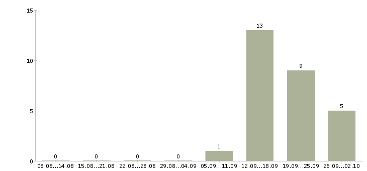 Работа специалист центра продаж Коми - Число вакансий Коми по специальности специалист центра продаж за 2 месяца