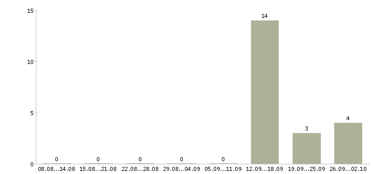 Работа оператор по банковским продуктам Нижний новгород - Число вакансий Нижний новгород по специальности оператор по банковским продуктам за 2 месяца