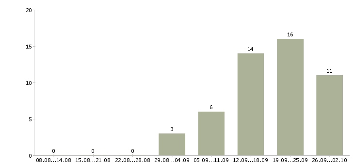 Работа руководитель клиентского отдела Нижний новгород - Число вакансий Нижний новгород по специальности руководитель клиентского отдела за 2 месяца