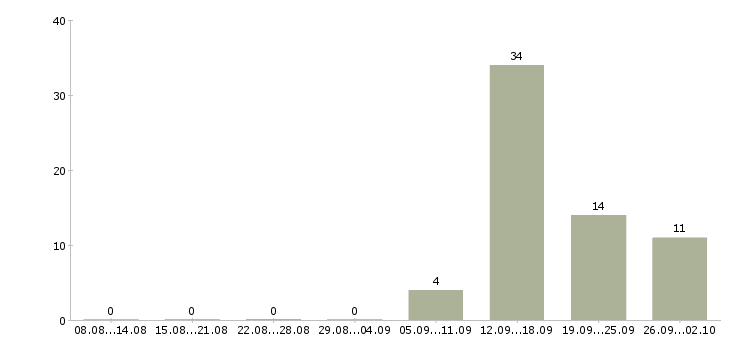 Работа руководитель учебного центра Нижний новгород - Число вакансий Нижний новгород по специальности руководитель учебного центра за 2 месяца