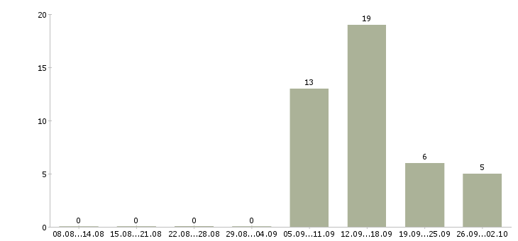 Работа специалист crm Нижний новгород - Число вакансий Нижний новгород по специальности специалист crm за 2 месяца