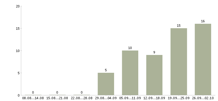 Работа бухгалтер по налоговому учету Ростов-на-дону - Число вакансий Ростов-на-дону по специальности бухгалтер по налоговому учету за 2 месяца