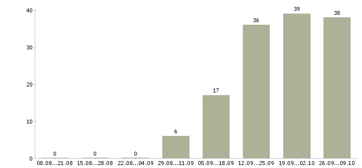 Работа менеджер финансового контроля Ростов-на-дону - Число вакансий Ростов-на-дону по специальности менеджер финансового контроля за 2 месяца