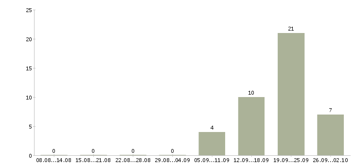 Работа специалист с юридическим образованием Ростов-на-дону - Число вакансий Ростов-на-дону по специальности специалист с юридическим образованием за 2 месяца