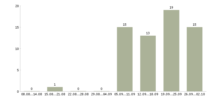 Работа архитектор ведущий Санкт-петербург - Число вакансий Санкт-петербург по специальности архитектор ведущий за 2 месяца
