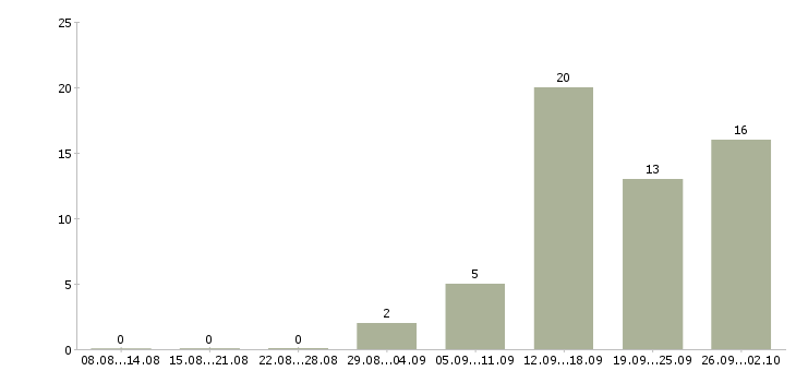 Работа менеджер по закупкам и логистике Санкт-петербург - Число вакансий Санкт-петербург по специальности менеджер по закупкам и логистике за 2 месяца