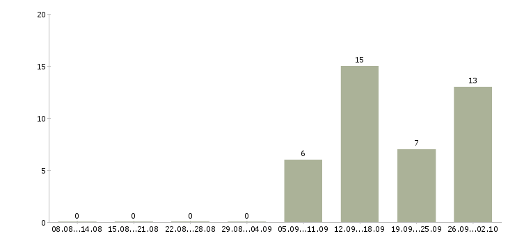 Работа менеджер сервисного центра Санкт-петербург - Число вакансий Санкт-петербург по специальности менеджер сервисного центра за 2 месяца
