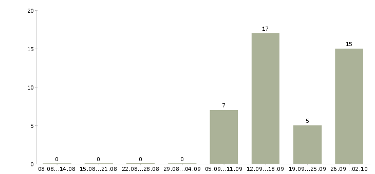 Работа оператор информационной базы Санкт-петербург - Число вакансий Санкт-петербург по специальности оператор информационной базы за 2 месяца