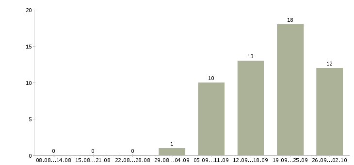 Работа продавец кассир в магазин продуктов Санкт-петербург - Число вакансий Санкт-петербург по специальности продавец кассир в магазин продуктов за 2 месяца